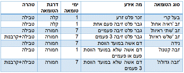 טבלת ההלכות